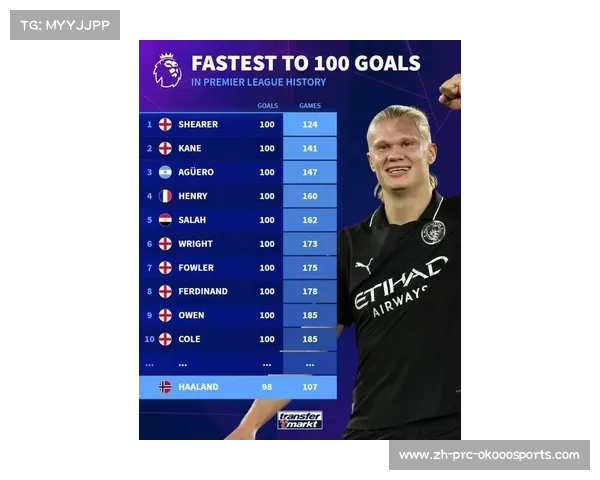 哈兰德逼近英超百球里程碑,有望刷新最快纪录 哈兰德逼近英超百球里程碑,有望刷新最快纪录